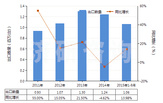 2011-2015年9月中國(guó)加工熱飲料,烹調(diào),加熱食品的機(jī)器(HS84198100)出口量及增速統(tǒng)計(jì)